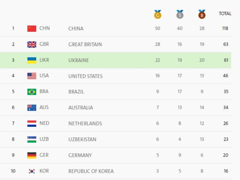 Українські футболісти здобули золото Паралімпіади-2016