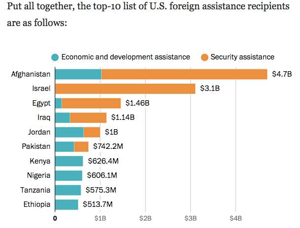 Блакитний - допомога розвитку, помаранчевий - військова допомога. Сума в млрд дол.