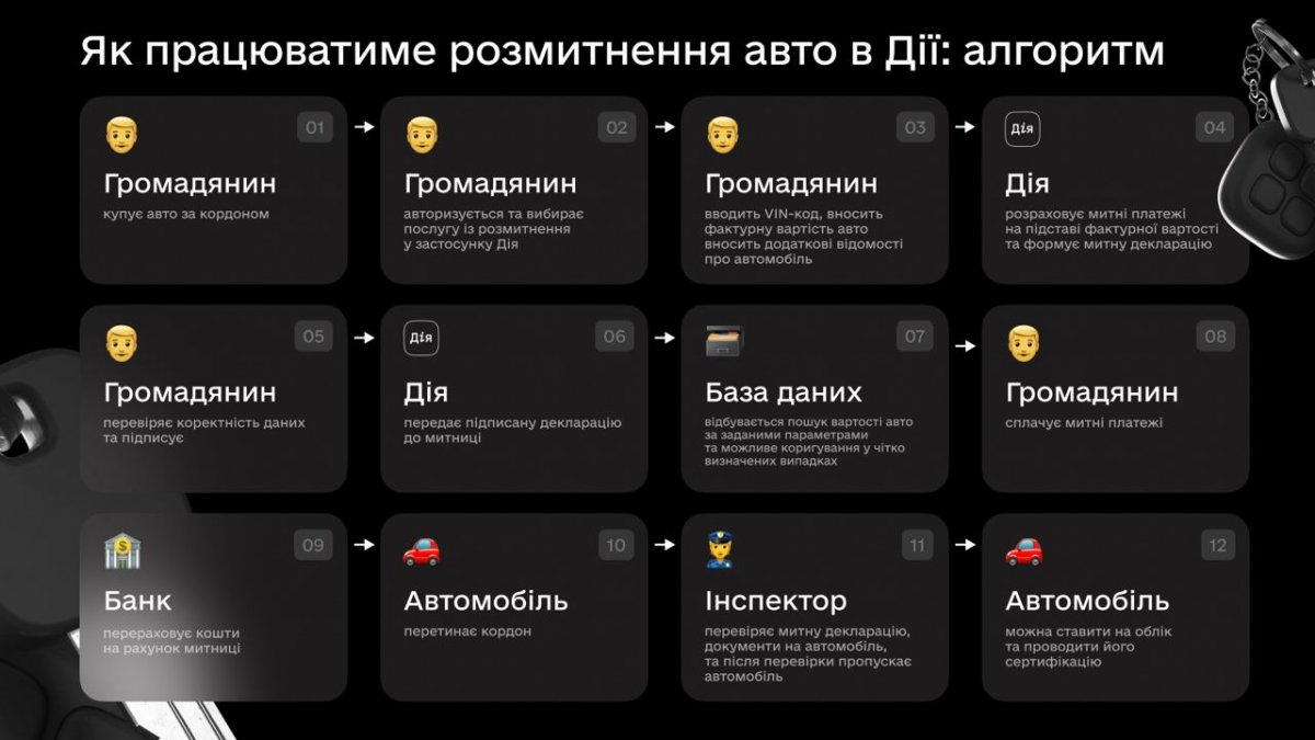 Комітет Ради схвалив законопроєкт про онлайн-розмитнення авто