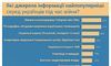 47% українців дізнаються новини з Telegram або Viber, стільки ж – з телемарафону