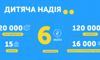 Завдяки абонентам Київстар зібрано понад 6 мільйонів гривень для ініціативи "Дитяча надія"