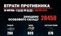 За місяць росія втратила майже 28 500 окупантів та понад 3800 одиниць озброєння та військової техніки (ІНФОГРАФІКА)