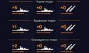 росія вивела з Чорного та Азовського морів усі військові кораблі, — ВМС ЗСУ