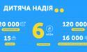 Завдяки абонентам Київстар зібрано понад 6 мільйонів гривень для ініціативи "Дитяча надія"