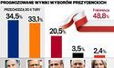 У першому турі президентських виборів у Польщі перемагає Анджей Дуда