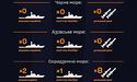 У Чорному й Азовському морі відсутні російські військові кораблі