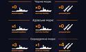У Чорному морі відсутні російські кораблі - ВМС