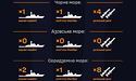 В Чорному морі росія тримає 1 ворожий корабель, яких є носієм крилатих ракет «калібр»