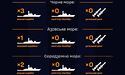 У Чорному та Азовському морях росія тримає чотири кораблі