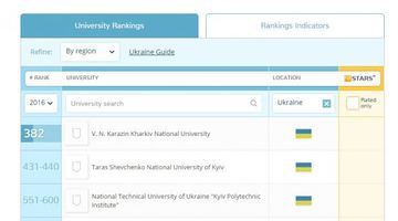 Шість університетів України потрапили в рейтинг кращих ВНЗ світу