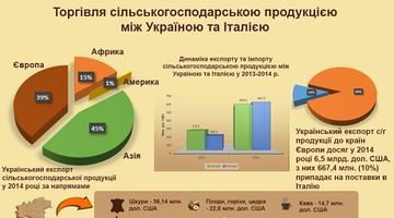 10% українського агроекспорту до ЄС йде в Італію