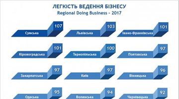 В Україні визначили найпривабливіші для інвестицій регіони