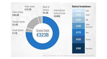 Мінфін Греції де-факто визнав дефолт: транш МВФ не буде сплачений вчасно