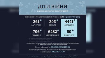 Ювенальні прокурори: 361 дитина загинула внаслідок збройної агресії рф в Україні