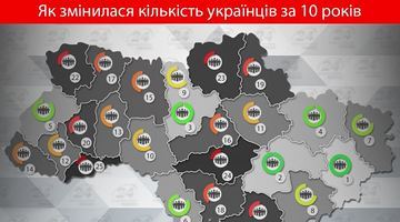 Українців стало на 3 мільйони менше