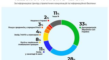Про що брехала російська пропаганда у Telegram-каналах в червні: інфографіка