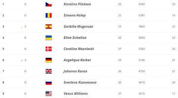 Світоліна зберегла четверту позицію в оновленому рейтингу WTA