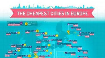 Київ очолив десятку найдешевших міст Європи для мандрівників