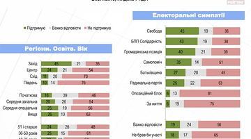 Майже 60% українців не підтримують блокування російських соцмереж
