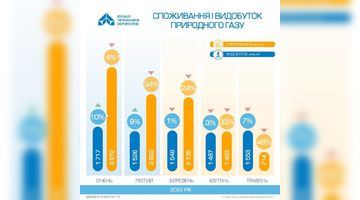 Українські газодобувні компанії у травні 2022 року збільшили видобуток природного газу на 6% порівняно з квітнем – до 1 553 млн куб