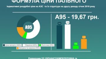 В Міненерго показали, скільки повинен коштувати бензин в Україні