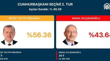 Попередні результат виборів у Туреччині