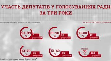 Оприлюднено статистику прогулів депутатами голосувань у Раді