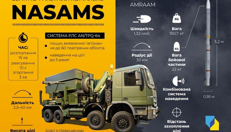 NASAMS – зброя, яка допоможе захистити наше небо і наблизить поразку росії
